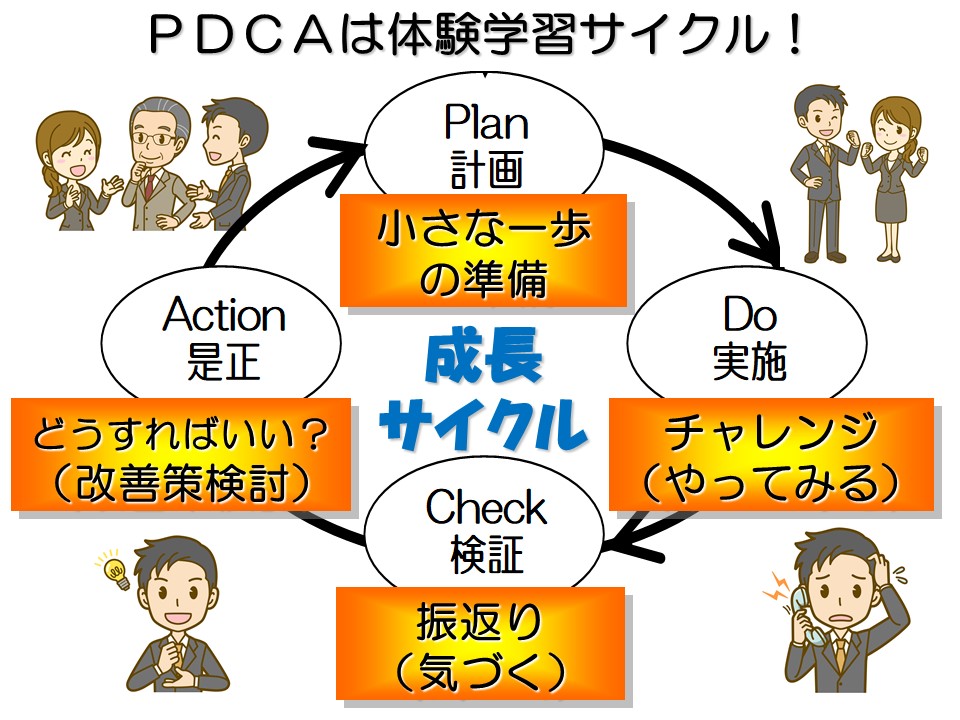 PDCAサイクルのイメージ
